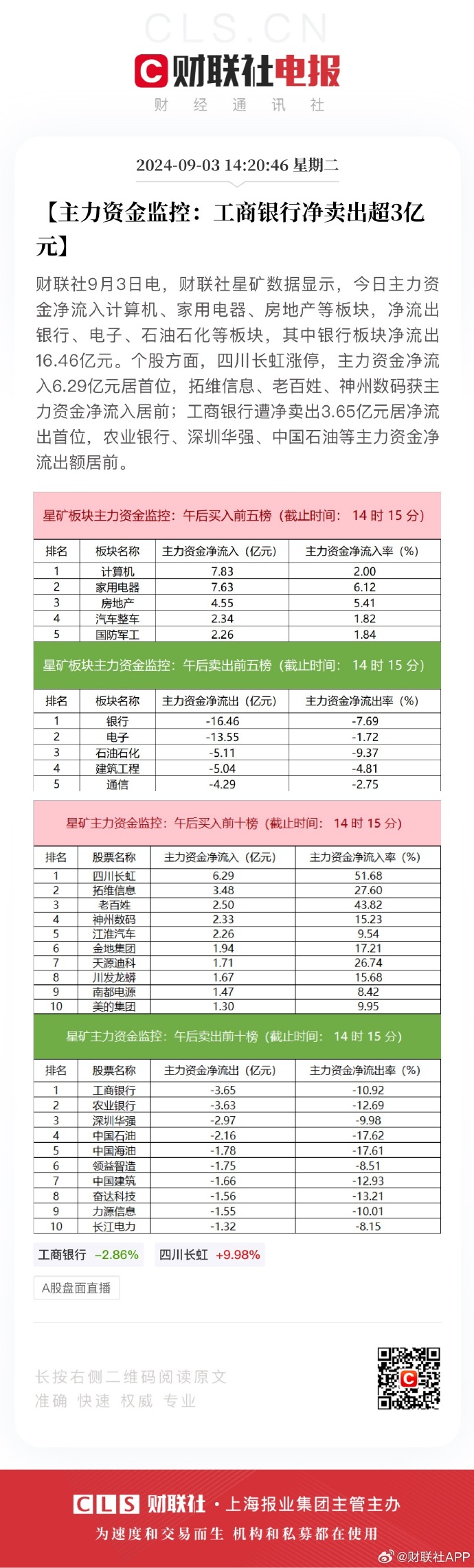 A股收评：创业板指低开高走涨1.26% 两市成交额再度跌破6000亿元