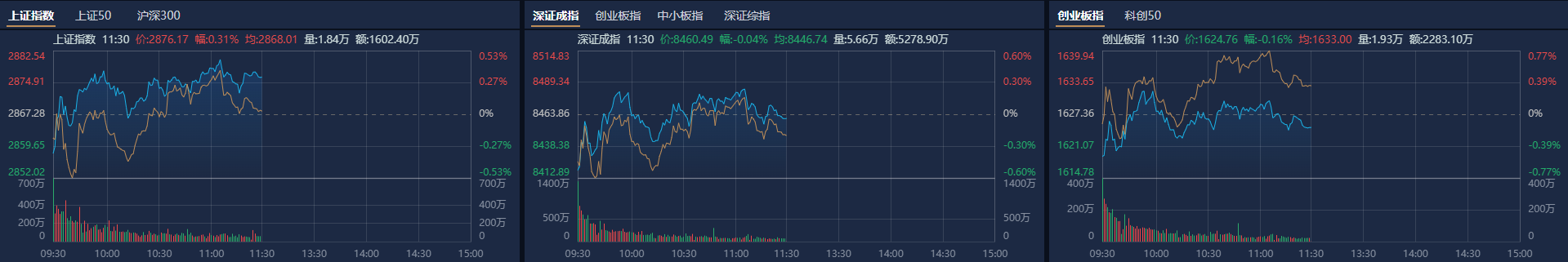 A股午评：创业板指低开反弹涨0.35%，固态电池概念股再度爆发