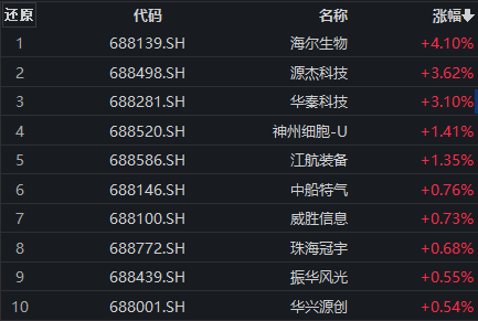 创新药ETF（159992）涨近1%，贝达药业涨超5%，机构：创新药盈利拐点已至丨ETF观察