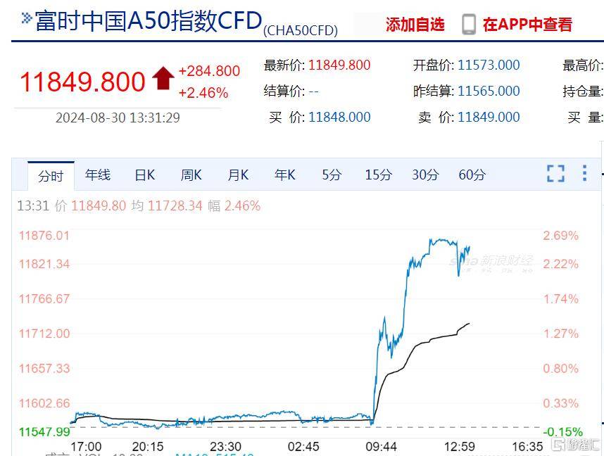 A股成长板块或进入积极布局时点，沪深300成长ETF（562310）早盘飘红，海光信息涨超3%丨ETF观察