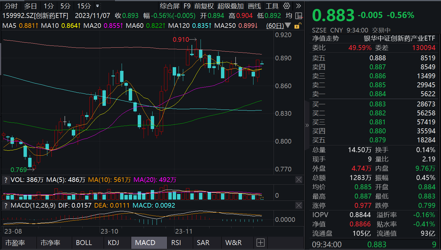 创新药ETF(159992)早盘飘红,康龙化成涨超2%,机构:创新药具备困境反转逻辑丨ETF观察