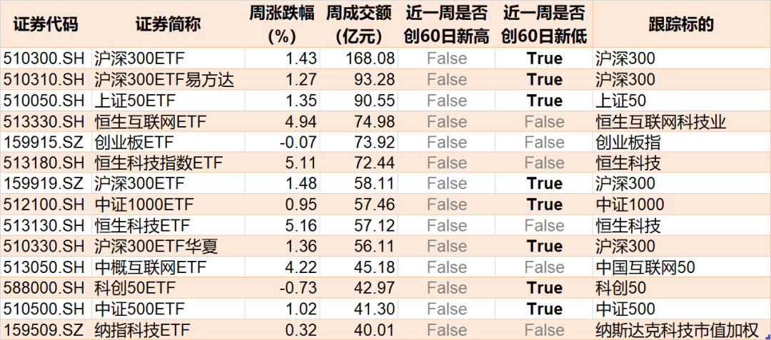 大盘宽基指数ETF上周继续“吸金”，A50ETF基金（159592）早盘交投活跃，爱尔眼科、药明康德涨超2%丨ETF观察