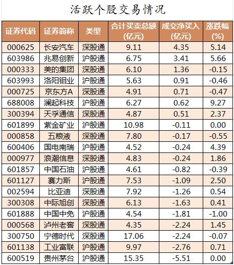 龙虎榜丨1.58亿元资金抢筹宗申动力，机构狂买宗申动力（名单）