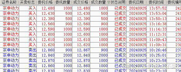 龙虎榜丨1.58亿元资金抢筹宗申动力，机构狂买宗申动力（名单）