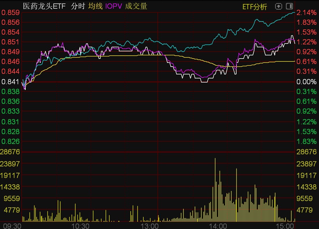 ETF收评 | 港股红利股领跌，红利ETF港股和港股央企红利ETF跌近4%