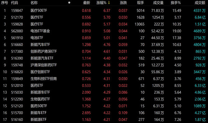 ETF收评 | 港股红利股领跌，红利ETF港股和港股央企红利ETF跌近4%