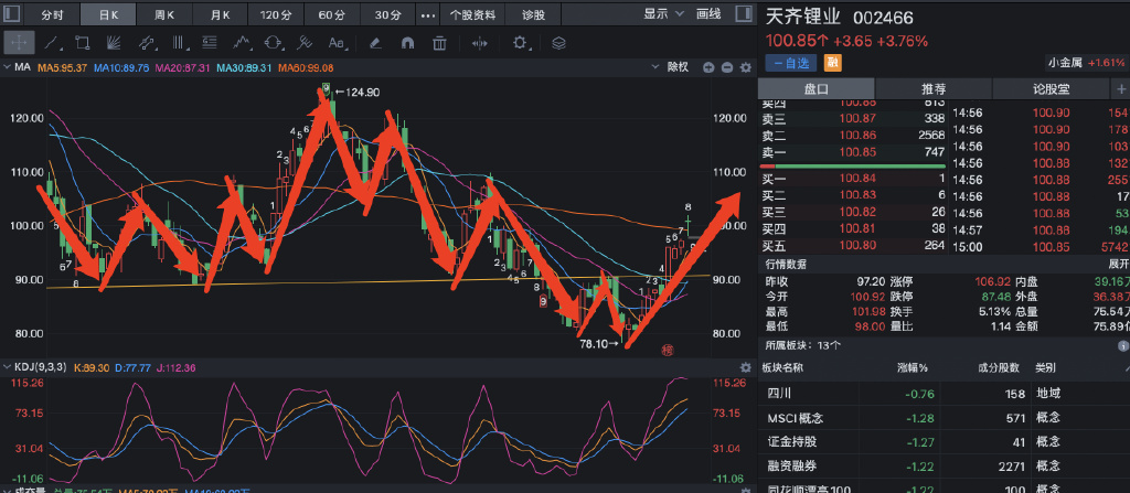 龙虎榜丨2.75亿元资金抢筹赣锋锂业，1.33亿元资金出逃凯盛科技（名单）