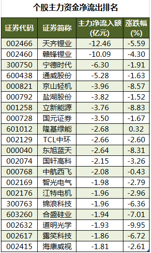 龙虎榜丨2.75亿元资金抢筹赣锋锂业，1.33亿元资金出逃凯盛科技（名单）