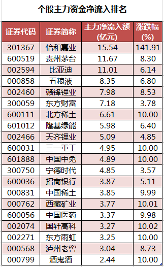 龙虎榜丨2.75亿元资金抢筹赣锋锂业，1.33亿元资金出逃凯盛科技（名单）