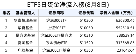 ETF资金榜：中证1000ETF、上证指数ETF吸金，资金净流出创业板ETF、银行ETF