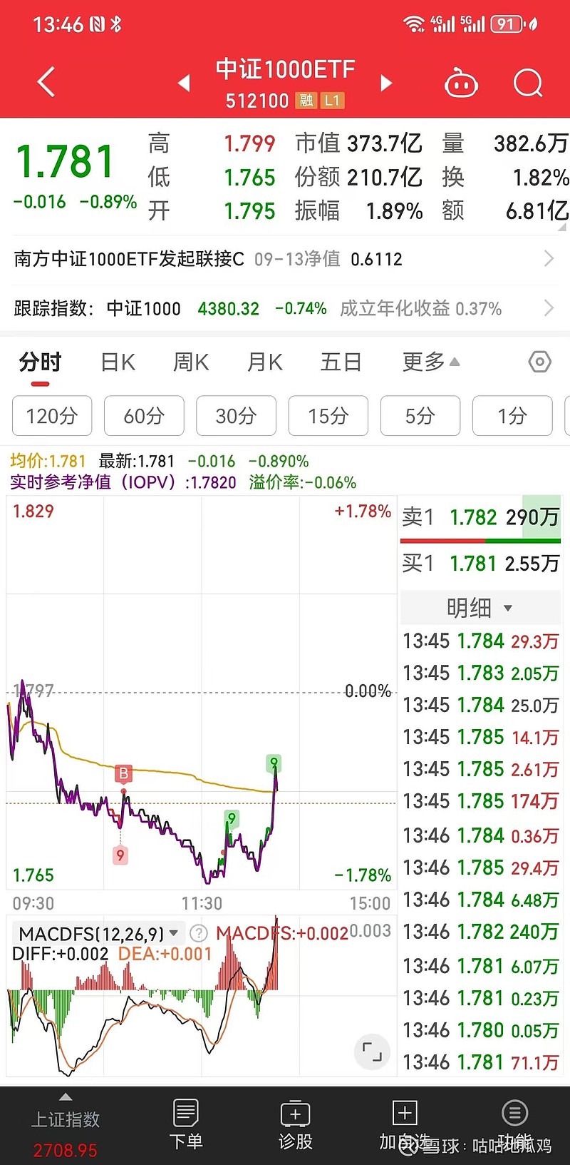 ETF资金榜：中证1000ETF、上证指数ETF吸金，资金净流出创业板ETF、银行ETF