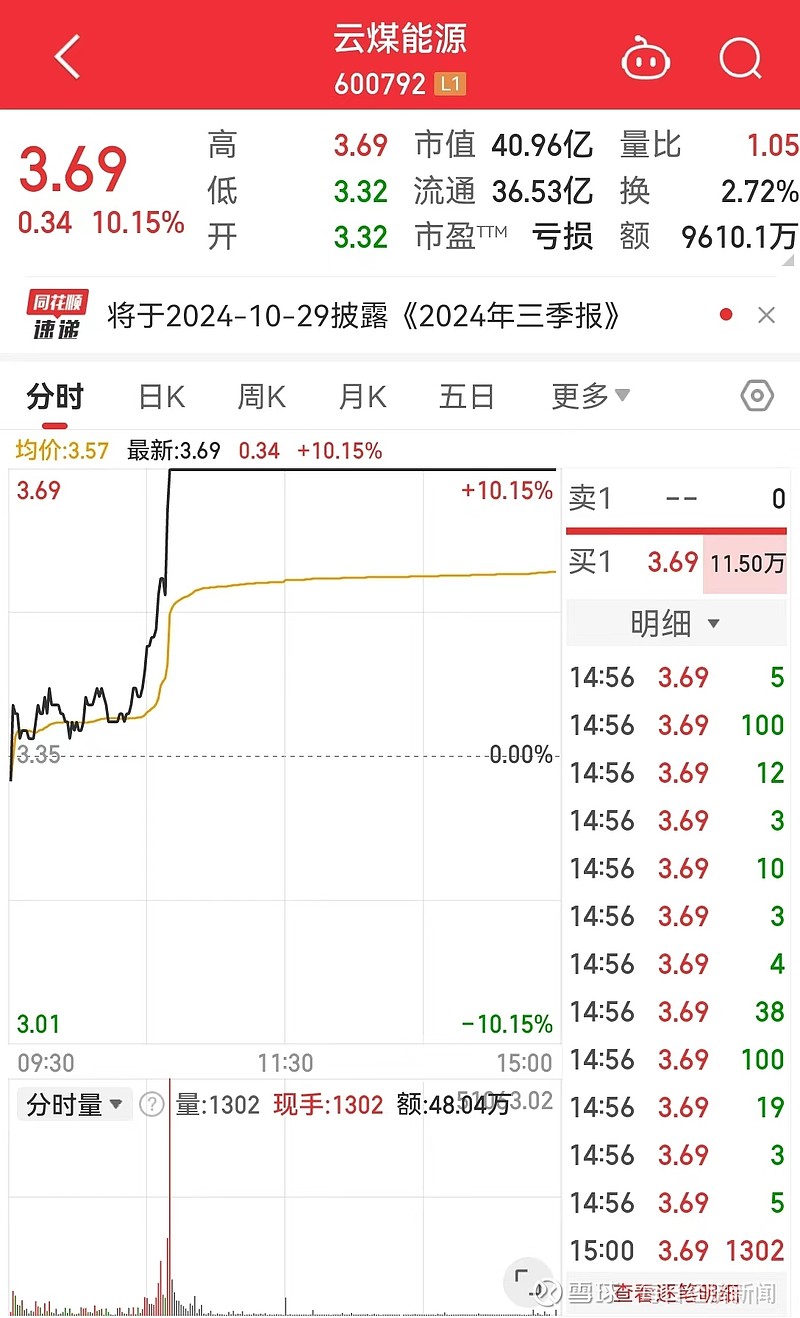 A股收评：沪指探底回升涨0.49% 两市成交额不足4800亿元