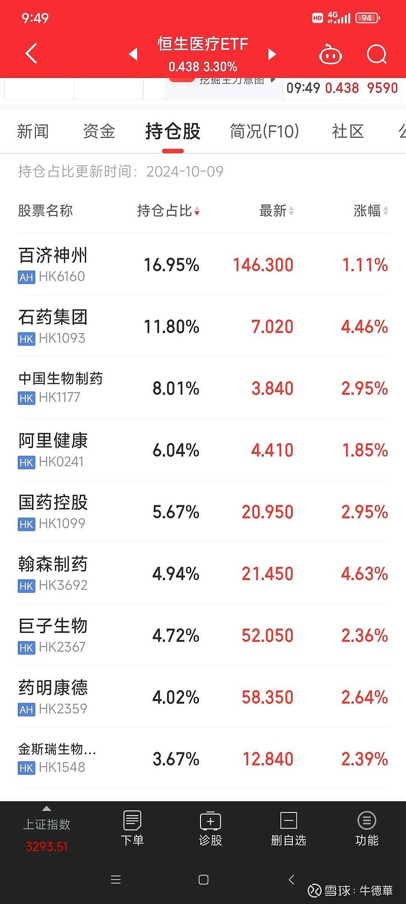 港股创新药ETF（159567）涨近1.7%，石药集团涨超7%，机构：港股性价比优势或凸显丨ETF观察