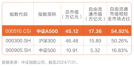 中证A500指数今日正式发布，首批10只中证 A500ETF均结募