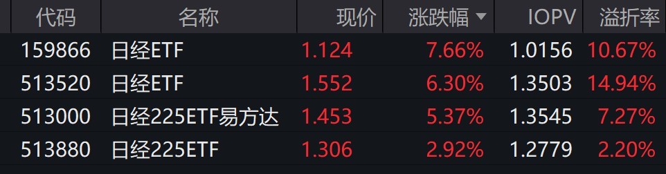 ETF收评 | 消费板块强势拉升，香港消费ETF涨超4%