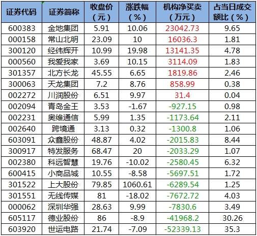 龙虎榜丨1.62亿元资金抢筹拓维信息，机构狂买海泰发展（名单）