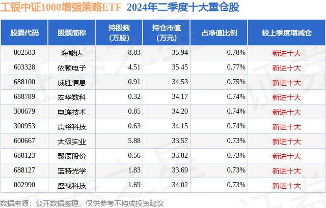 中证1000指选增强！1000ETF增强(560590)涨2.95%，年内超额收益6.8%！