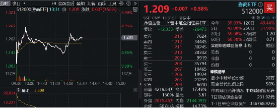 ETF午评 | 大金融股爆发，香港证券ETF、金融科技ETF华夏涨超5%