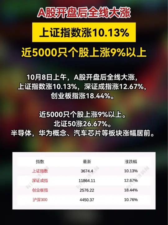 中国资产全线大涨，科创100ETF基金(588220)早盘涨超1.6%，威迈斯涨近8%丨ETF观察