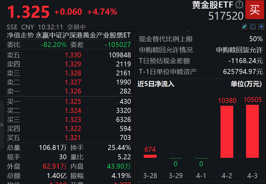 恒指突破19000点，港股科技ETF(159751)冲击3连涨，机构：港股投资吸引力提高丨ETF观察