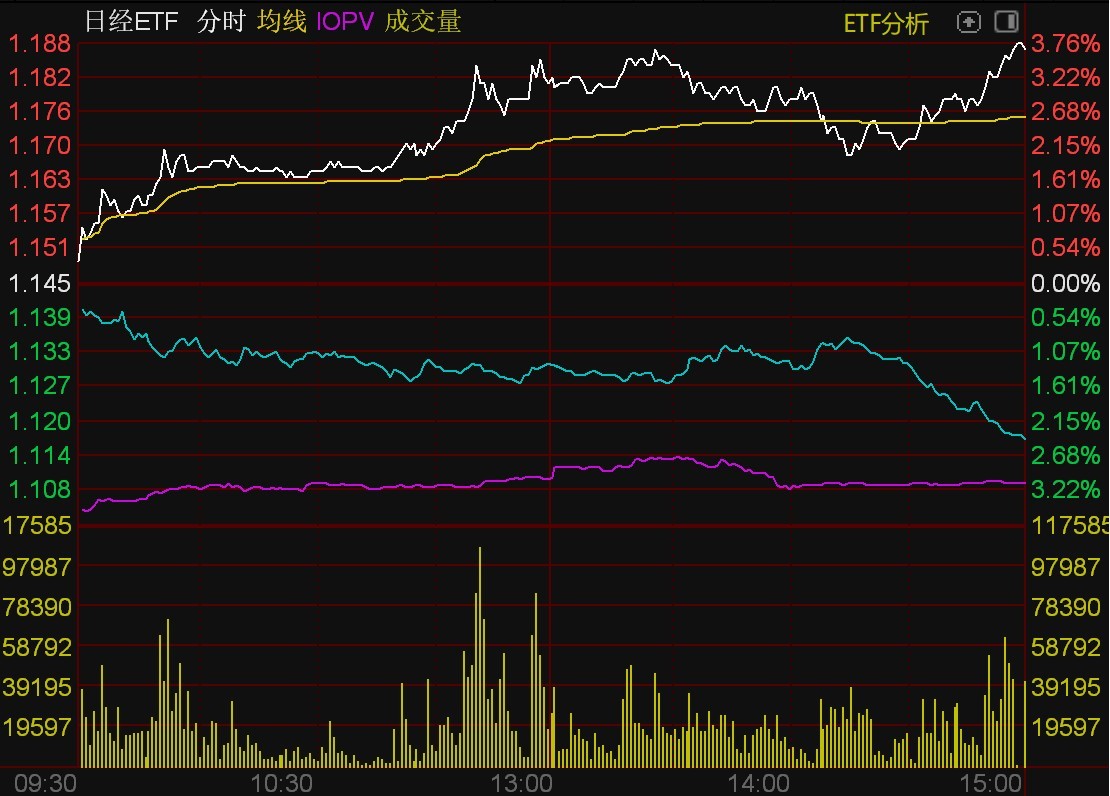 中国资产全线大涨，科创100ETF基金(588220)早盘涨超1.6%，威迈斯涨近8%丨ETF观察