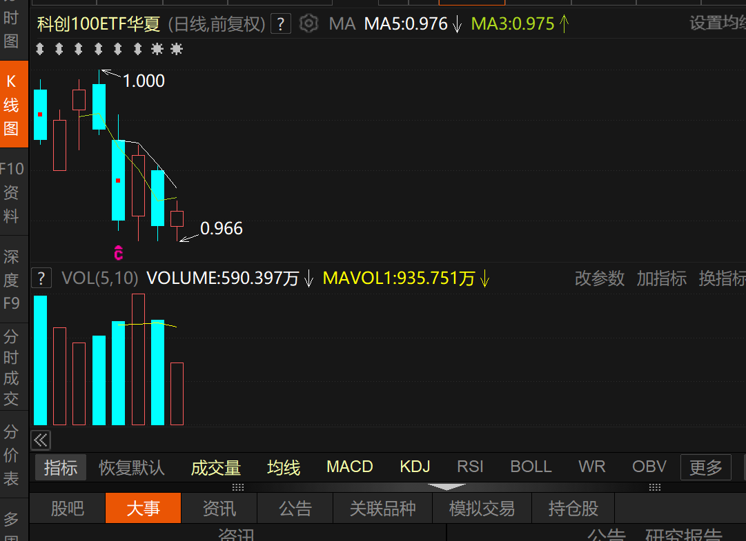 科创100ETF华夏(588800)近5个交易日涨超27%