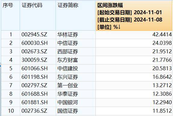 券商“一哥”三季报出炉，公允价值变动收益超100亿元！