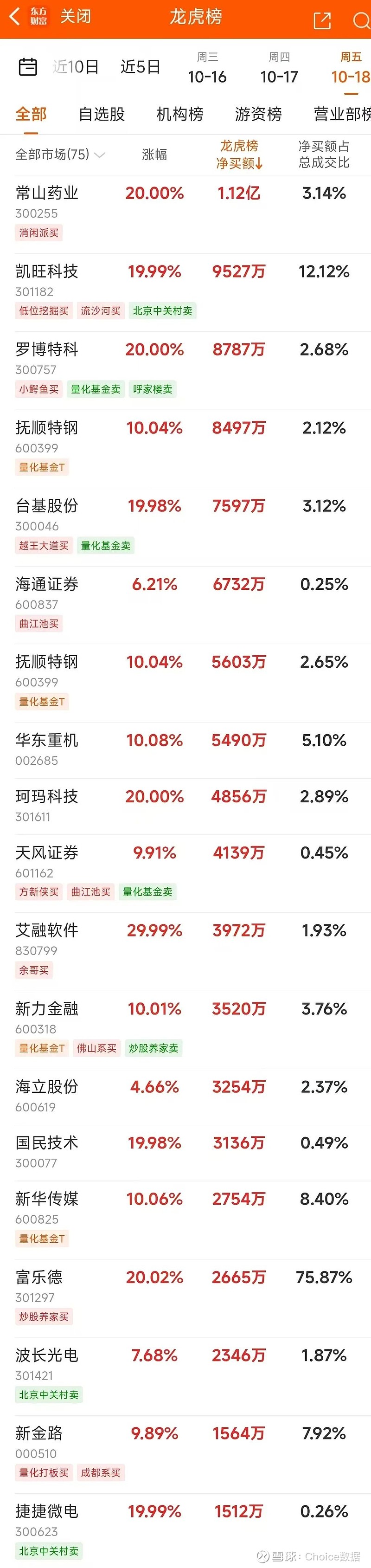 龙虎榜丨3.59亿资金抢筹常山北明，机构狂买炬光科技（名单）