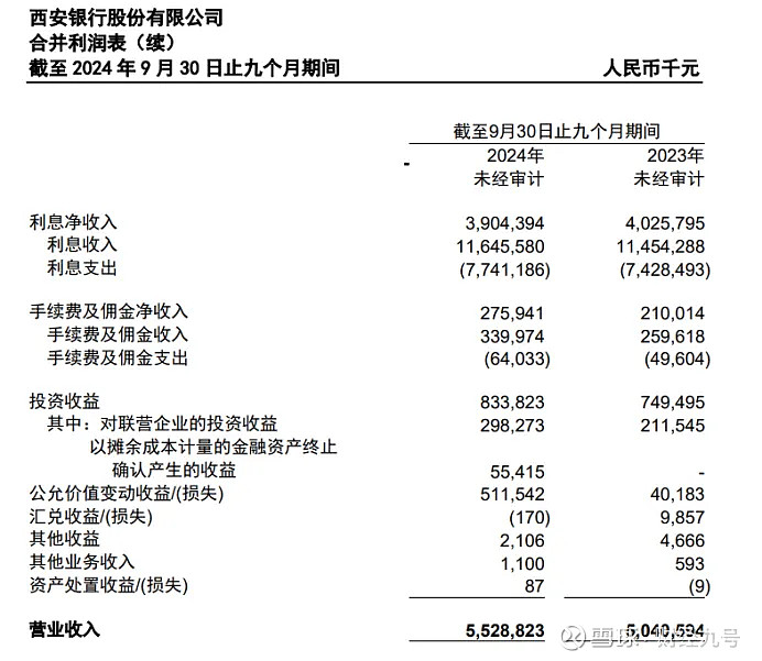 券商“一哥”三季报出炉，公允价值变动收益超100亿元！