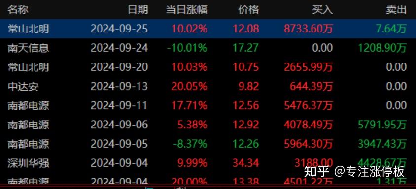龙虎榜丨3.59亿资金抢筹常山北明，机构狂买炬光科技（名单）