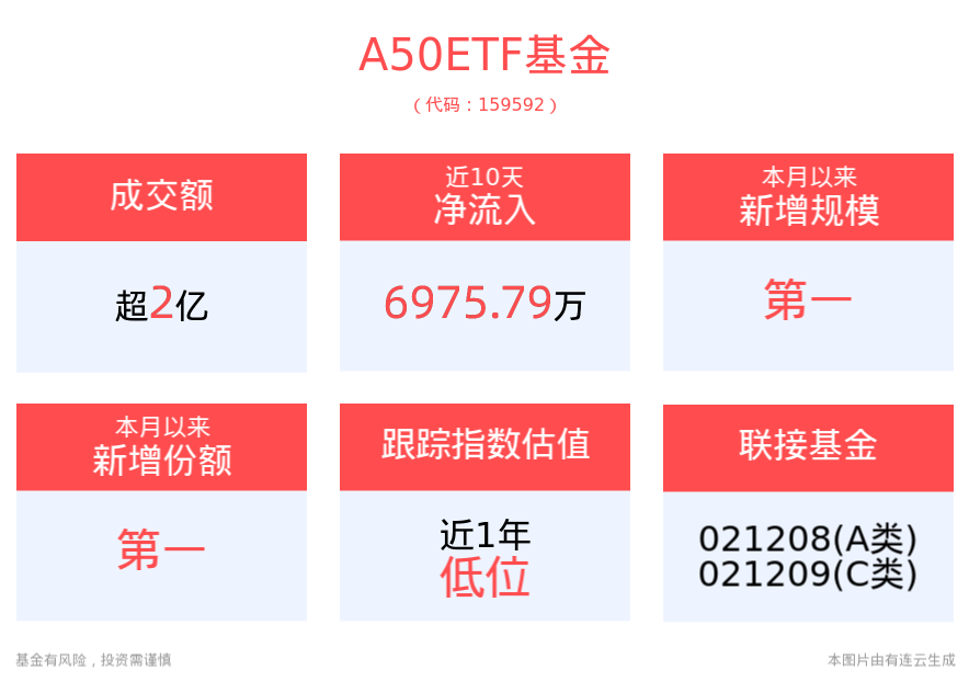 外资积极调研A股公司，A50ETF基金（159592）交投活跃，顺丰控股涨超2%丨ETF观察