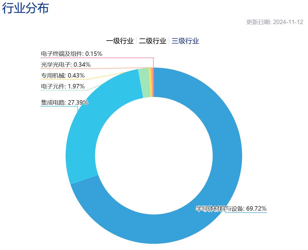 ETF基金日报丨半导体相关ETF领涨，机构认为半导体长期国产化自主可控进展势在必行