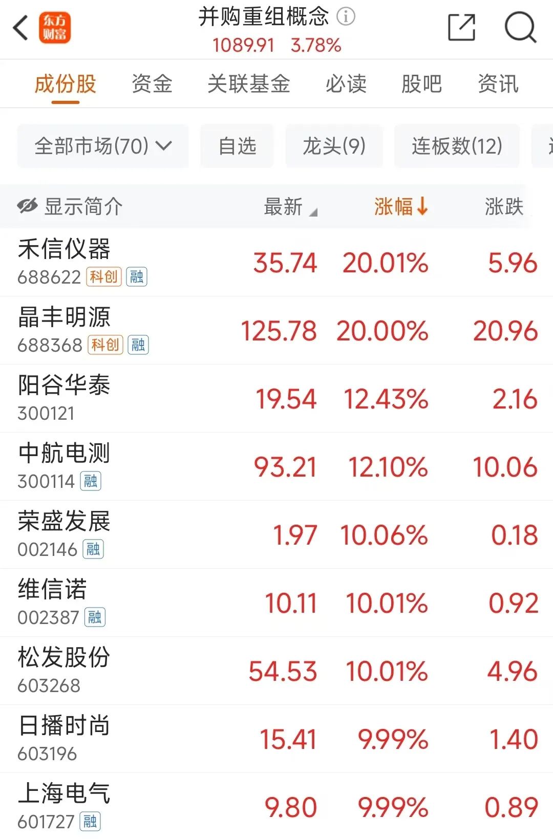 稀土永磁板块爆发，批量涨停！被质疑股价“提前”涨停，刚公告收购消息的英洛华回应