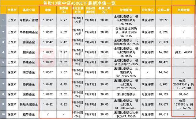 24只中证A500指数基金今日同台竞技，首批10只中证A500ETF的总规模已突破723亿元