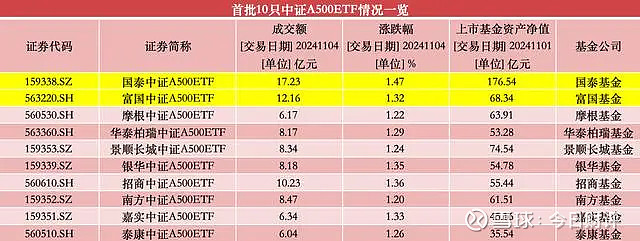 市场又迎增量资金！刚刚，第二批中证A500ETF“闪电”获批