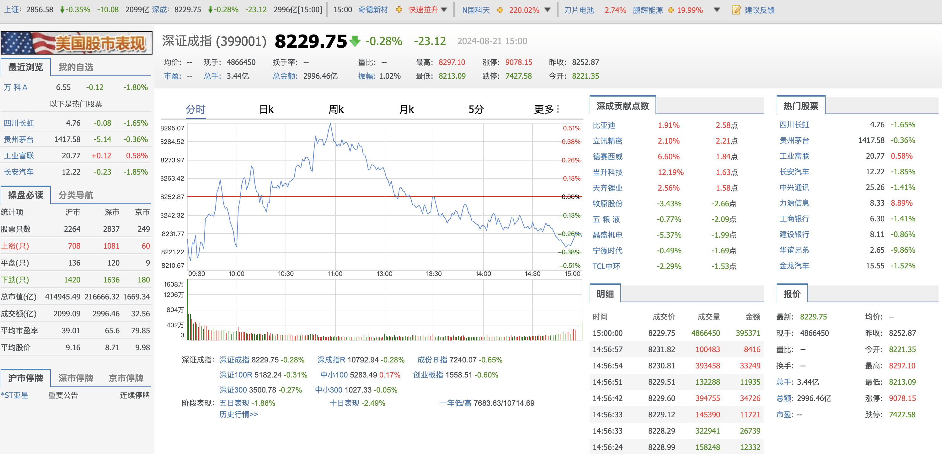 A股收评：创业板指放量涨4.75% 全市场超5000股上涨