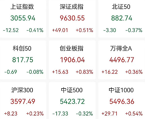 A股收评：创业板指放量涨4.75% 全市场超5000股上涨