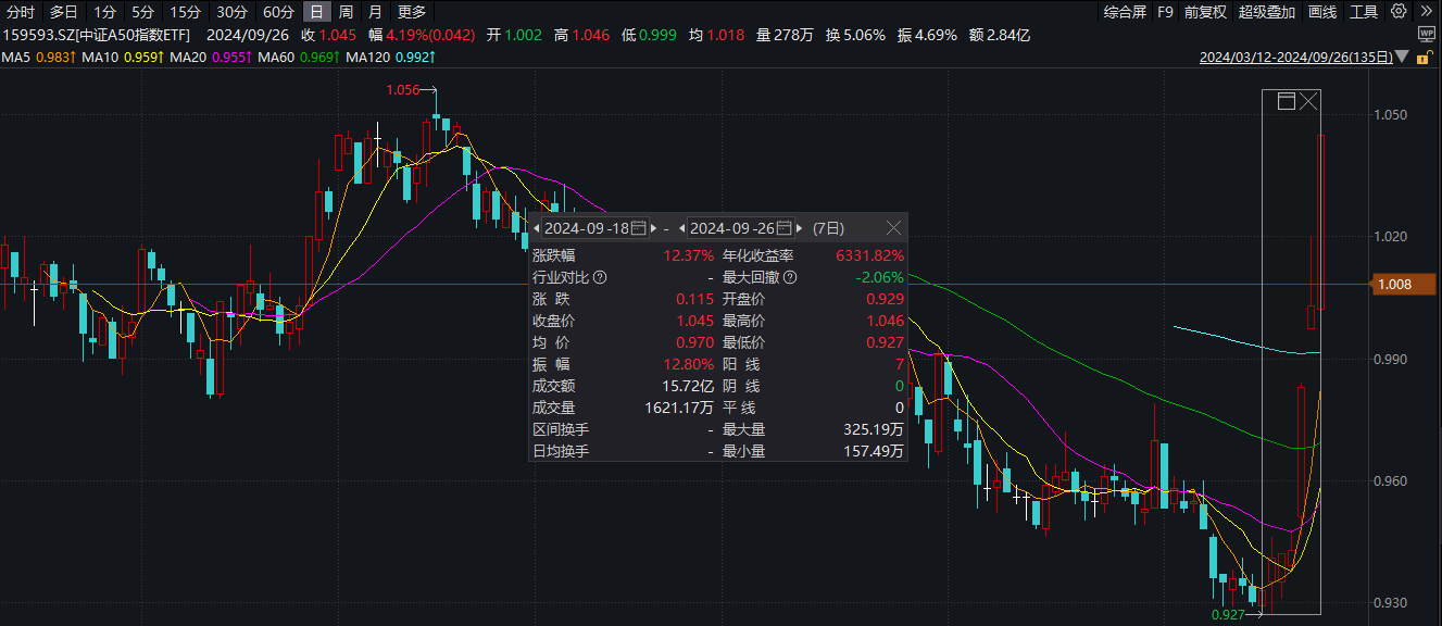 中证A50指数近10年收益领跑四大指数，中证A50指数ETF（159593）飘红，珀莱雅涨超4%丨ETF观察