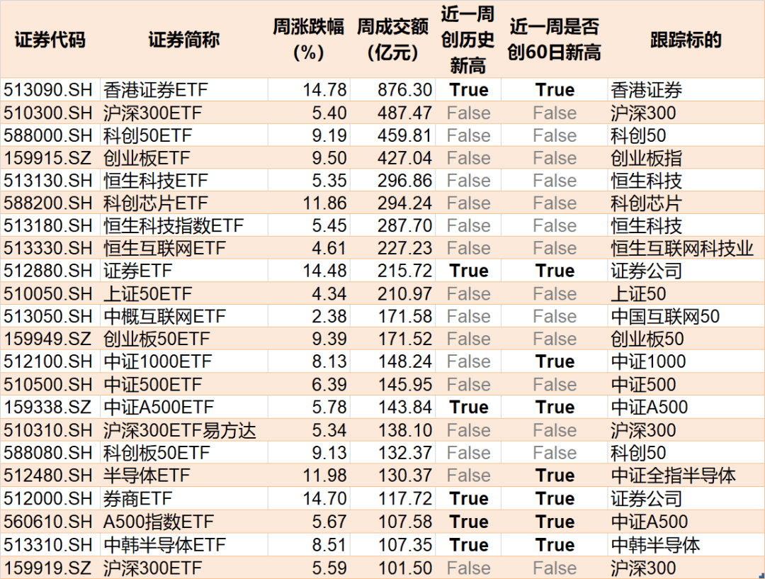 ETF每日观察（11月7日）｜券商板块再度飙升，大消费主题ETF走强