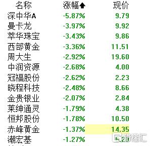 A股午评：北证50指数涨超4%再创历史新高，大金融股冲高回落