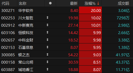 川大智胜月涨幅超116%，摩根士丹利位列第八大流通股东