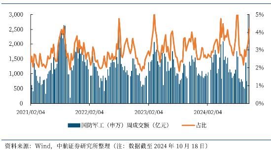 军工板块反攻，国防ETF(512670)本周涨超12%