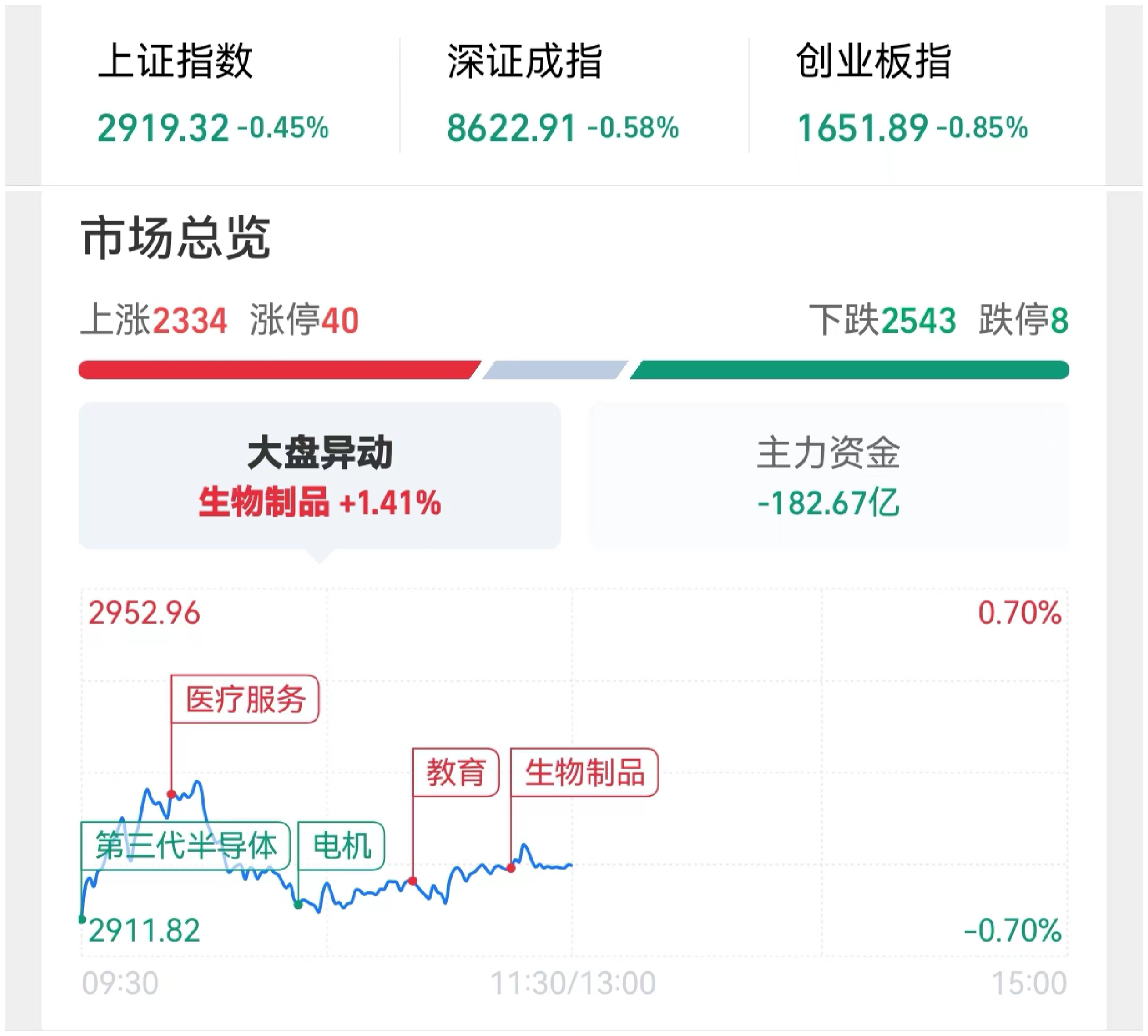 A股午评：沪指高开低走跌0.5%，芯片股逆势爆发