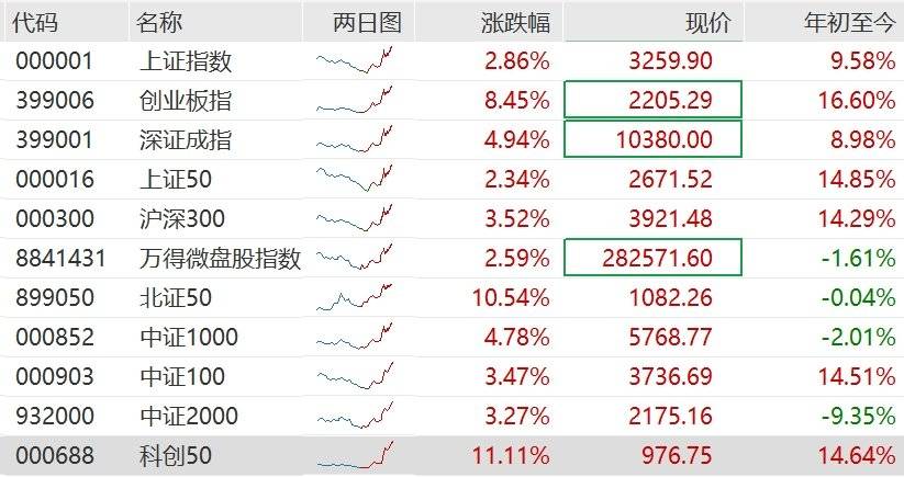 A股午评：创业板指半日涨1.78%，医药股全线大涨