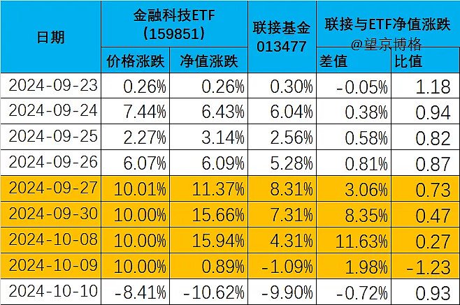 ETF基金周报丨金融科技ETF领涨，机构：大金融仍然是市场指数的风向标