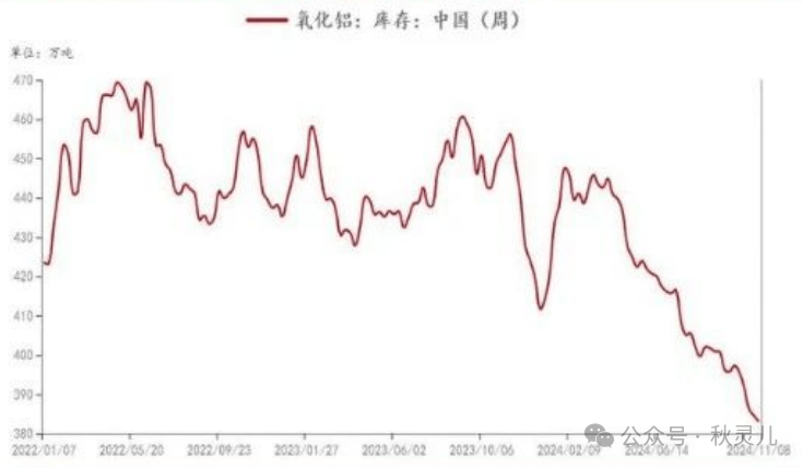 近月涨超千元！中国有色金属工业协会发声：氧化铝价格走势存在非理性因素