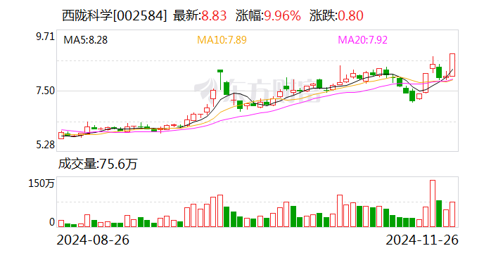 A股午后走势分化，上海国资概念异动，上海建工等多股涨停丨ETF观察