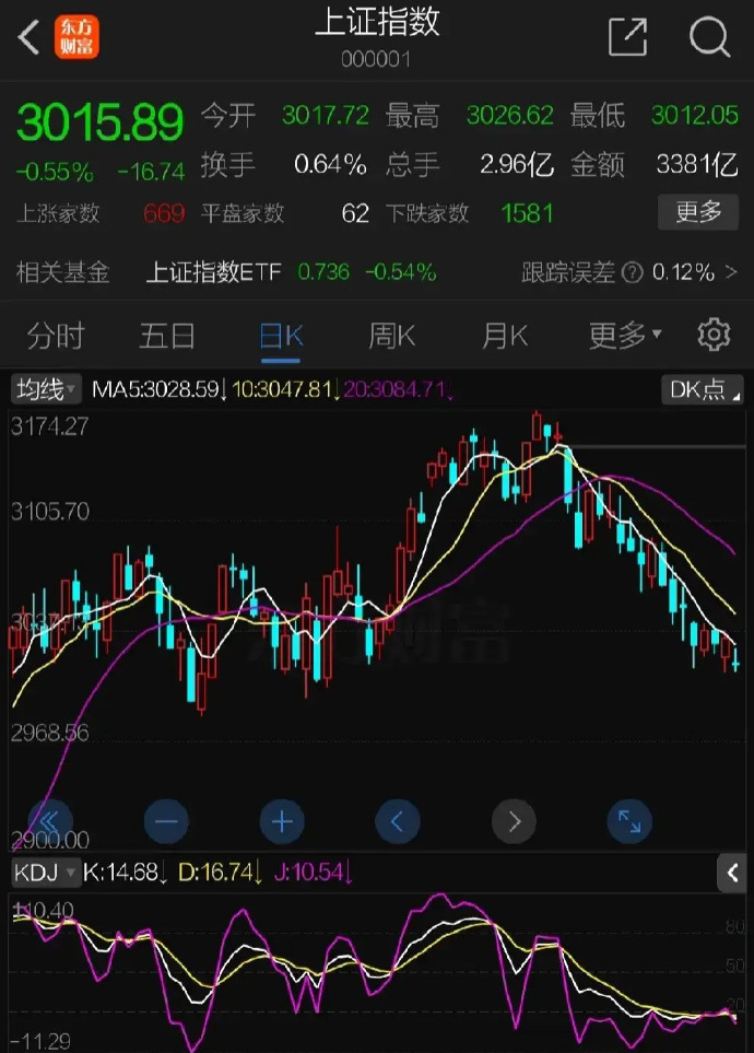 A股午后走势分化，上海国资概念异动，上海建工等多股涨停丨ETF观察