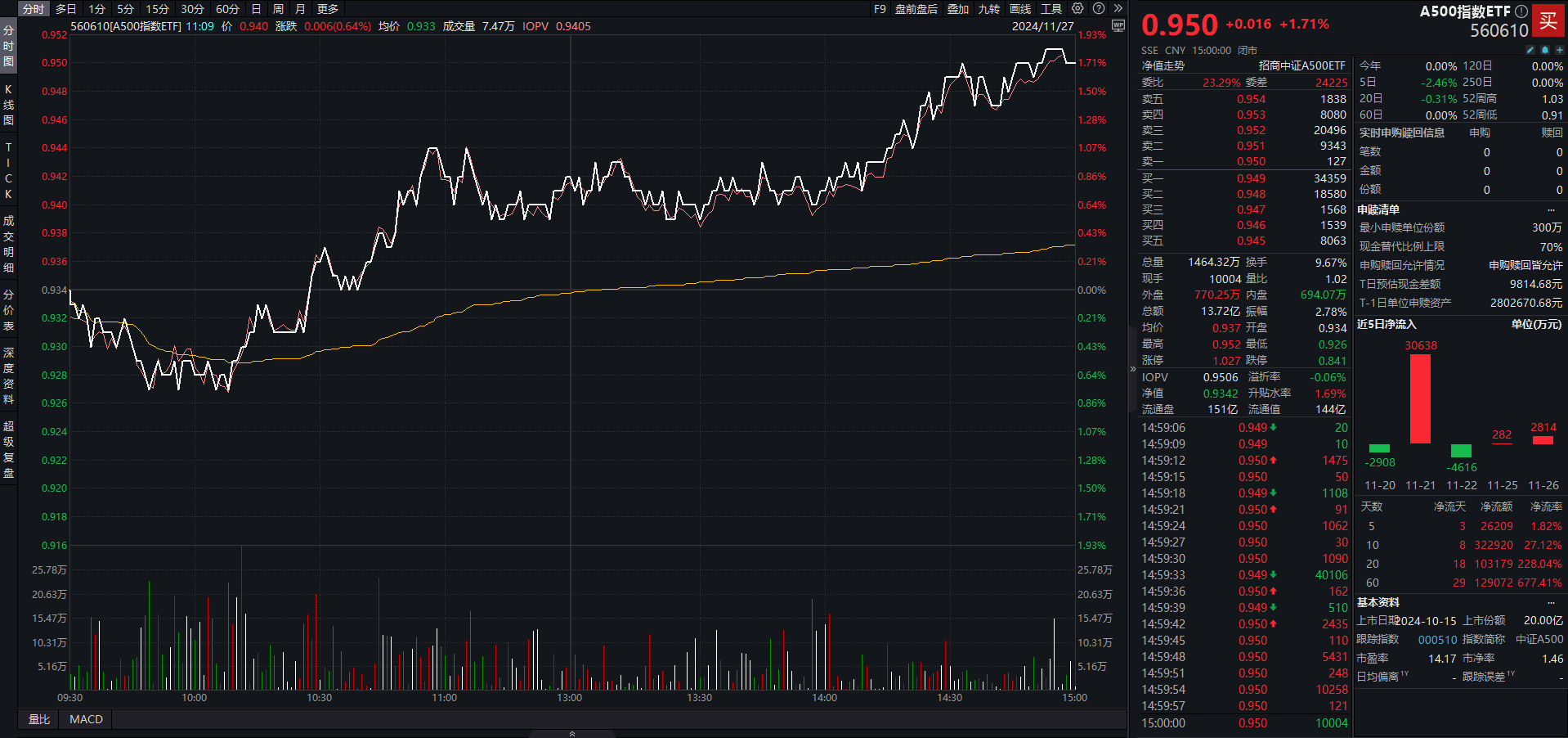 中证A500相关产品规模突破2100亿元创A股纪录，A500指数ETF（560610）高开近1%，上汽集团开盘涨停丨ETF观察