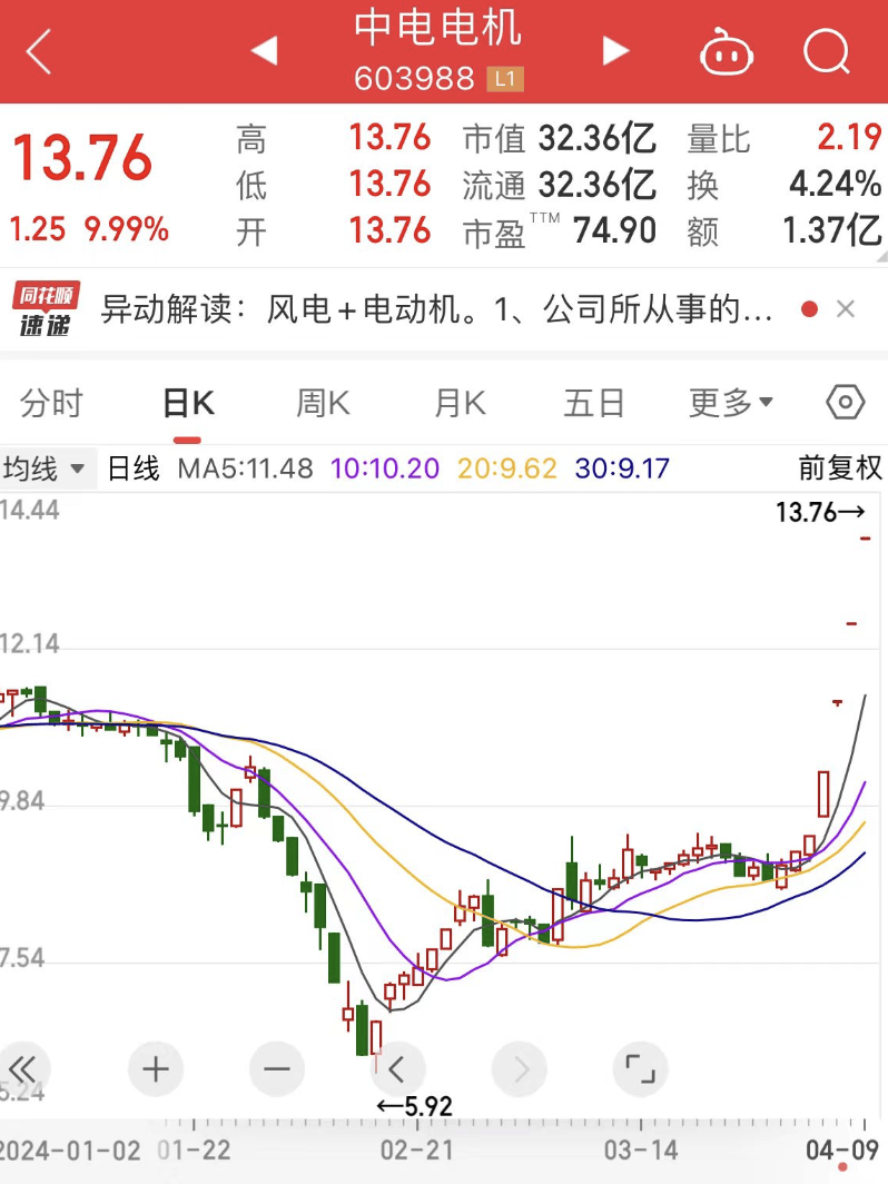 4连板“大牛股”公告：控股股东今日卖出约7249万元股份